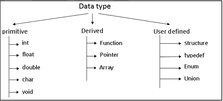 Data Types in C | What are data types in C